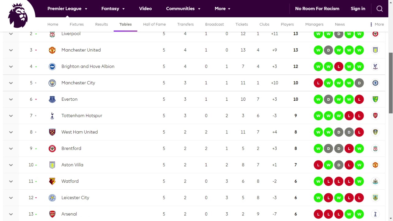 Premier League 2021-2022 , Fecha 5 , Resultados, Tabla De Posiciones ...