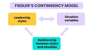 Understanding Contingency Theory in Management - A Situational Approach (12 Minutes)