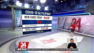 Bagong COVID-19 cases ngayong araw, bahagyang tumaas sa 18,638 | 24 Oras