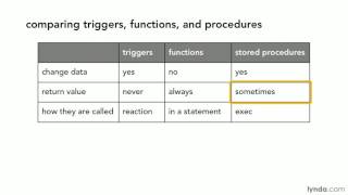 SQL Server tutorial : Comparing triggers, functions, and procedures