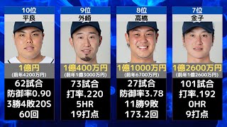 【トップ10は全員1億以上！】西武ライオンズ年俸ランキングTOP30【契約更改2021】