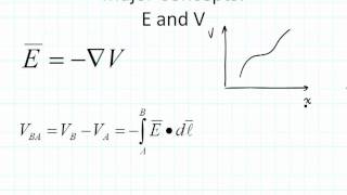 ECE3300 Lecture 20-1 Gradient, V and E