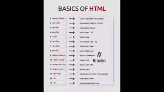 Basics of HTML! html tag! #html #html5 #htmltag #htmltags #css #css3 #frontend #shorts #shortvideo
