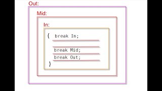 010 - Labelled Break Labelled Continue