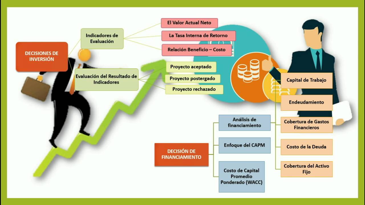 Las Finanzas - Gerencia Financiera UPAO - YouTube