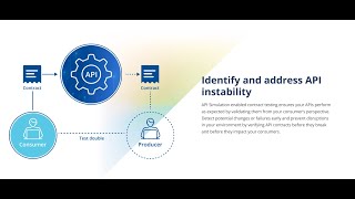 Contract Testing with API Simulation