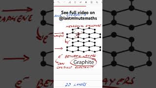 Graphite structure. Carbon allotropes. See full video #covalentbonding  #chemistry #gcse #igcse