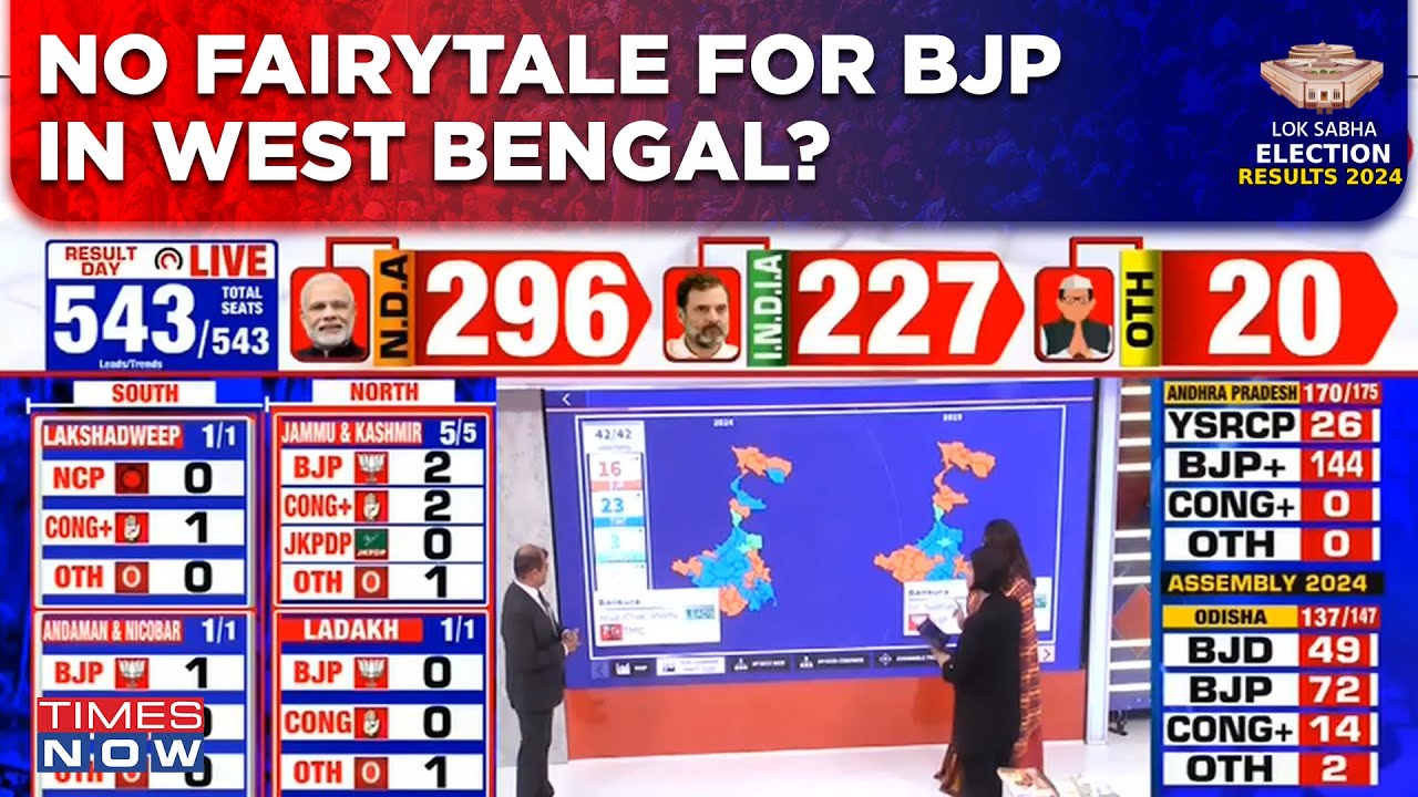 West Bengal Results Mamata Banerjee Holding Strong Bjp S Aim To