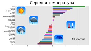 Середня температура на кожен день року для міст України.