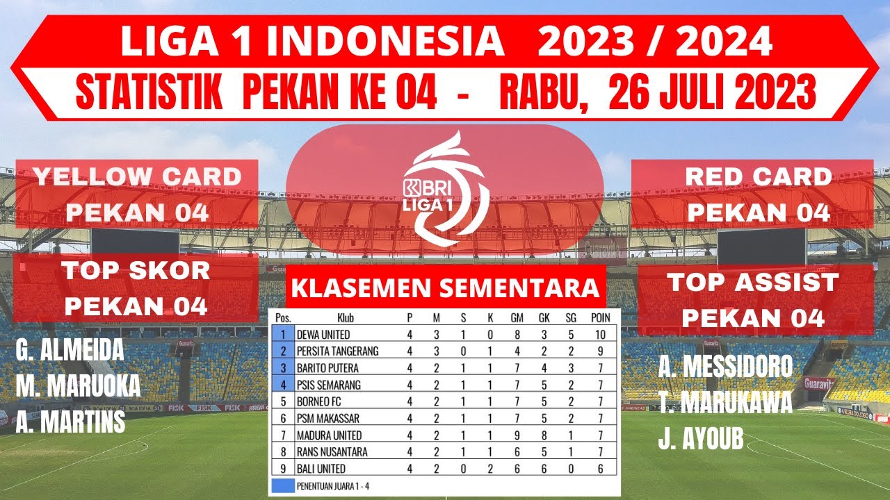 Klasemen Liga 1 2023/24 Pekan 04 | Top Skor, Top Assist, Yellow & Red ...