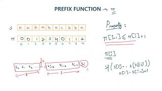 KMP Algorithm Part 1 | Prefix Function