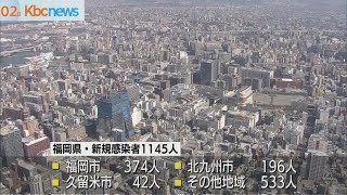 福岡県「新型コロナ」　新たに１１４５人の感染確認