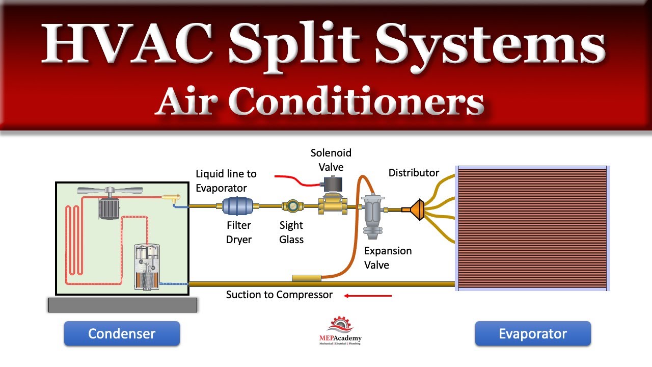 How HVAC Split System Air Conditioners Work - YouTube