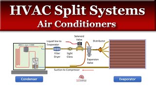 How HVAC Split System Air Conditioners Work