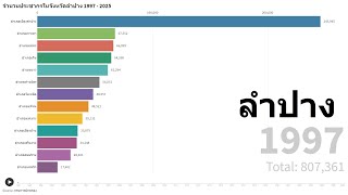 จำนวนประชากรในจังหวัดลำปางแยกตามอำเภอ 1997 - 2025