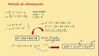Calculo II - Sistema de ecuaciones diferenciales