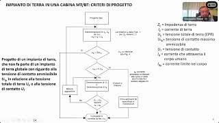 Bticino Webinar - Impianti di terra parte 2