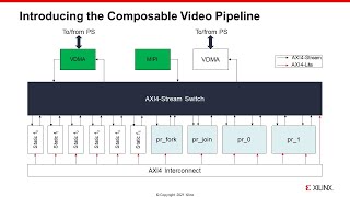 PYNQ Composable Overlay overview and demo