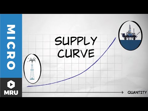 How does market supply curve work?