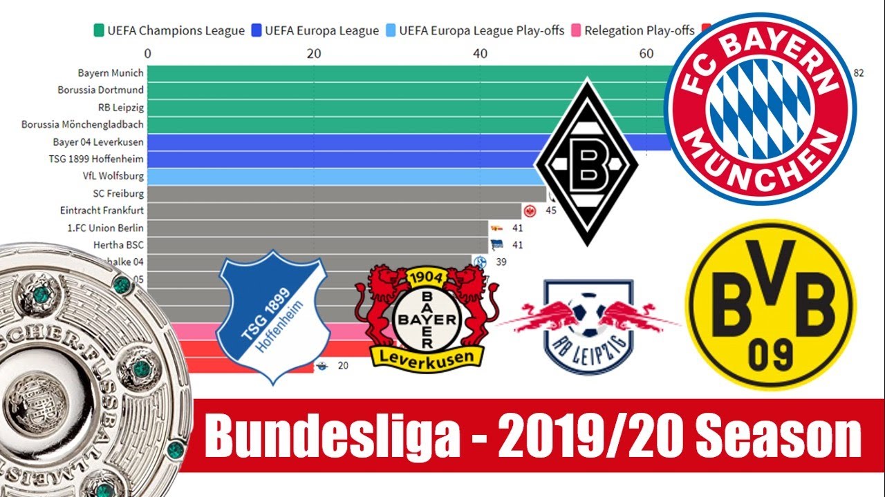 How Was The 2019/2020 Bundesliga Season Won? Data Visualisation - YouTube