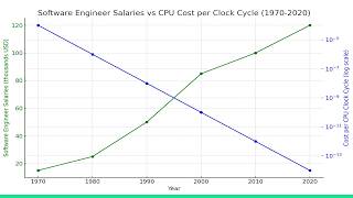 Clean code! Horrible Performance? - Sandor Dargo - CppCon 2025