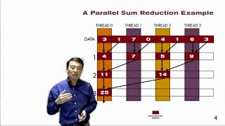 Heterogeneous Parallel Programming 4.2 - Parallel Computation Patterns A Basic Reduction Kernel