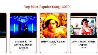 Top Most Popular Songs 2020