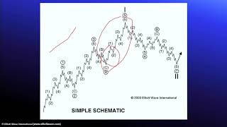 Crisis and Opportunity in 2019: An Elliott Wave View of the Markets - Steven Hochberg