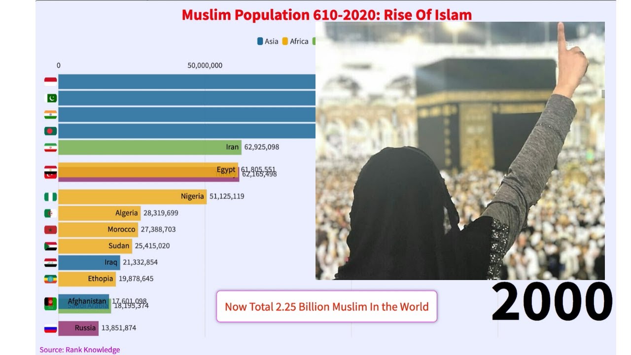 Muslim Population Growth 610- 2020: Rise Of Islam In World | Muslim ...