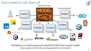 Introducing Telosys code generator 4.0 (2022 - OW2 conference)