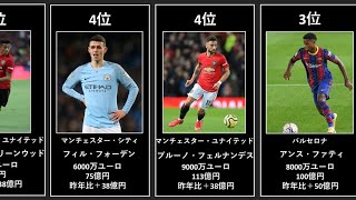 サッカー選手　 市場価値上昇ランキング