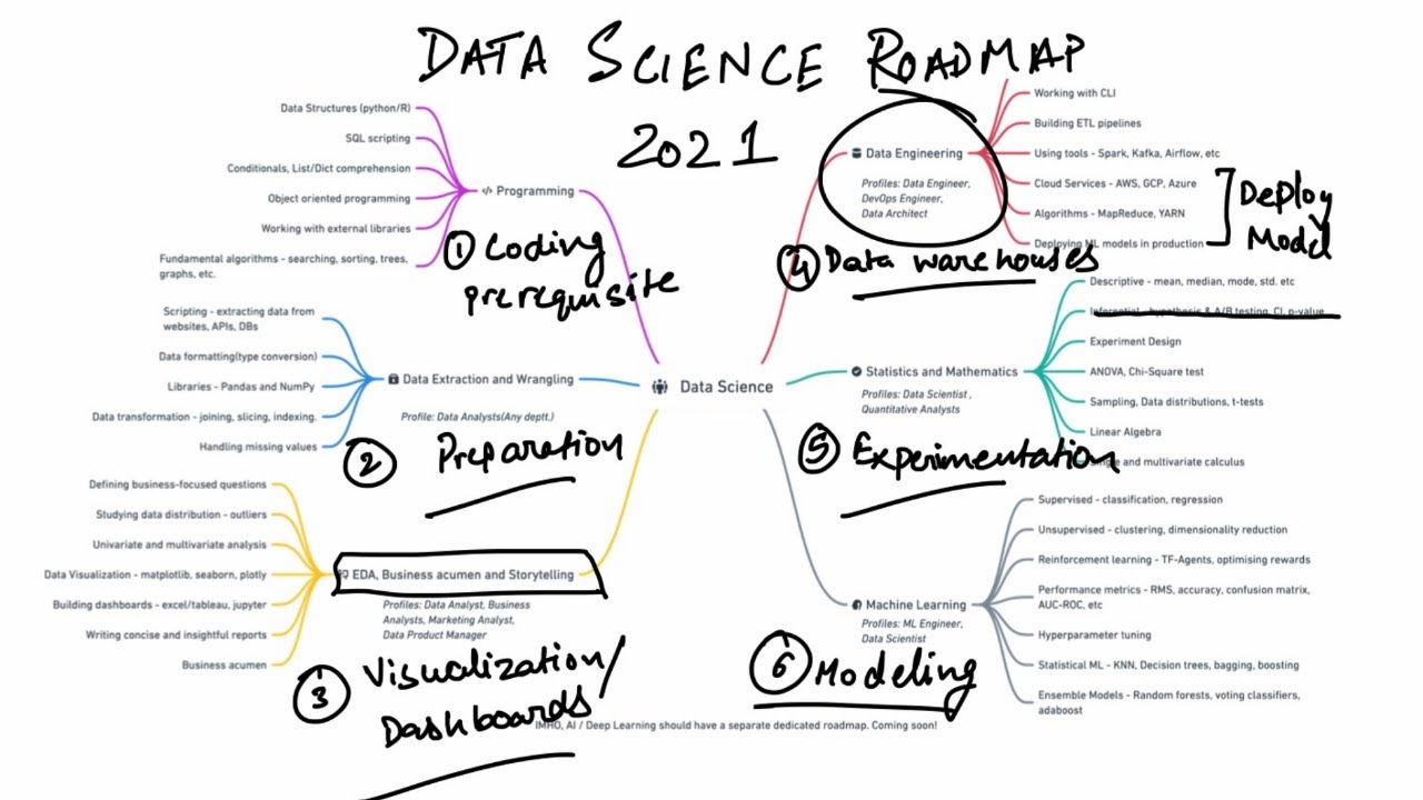 Data Science Learning Roadmap For 2021 - YouTube