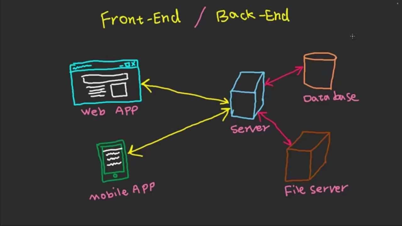 Frontend And Backend - Fast Tech Skills - YouTube