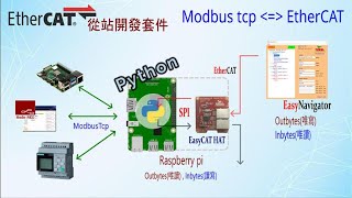 樹苺派閘通道應用(#modbustcp 從站, #EtherCAT 從站)