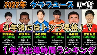 【３年後はトップ昇格！？】2022年クラブユース選手権U-18 １年生出場時間ランキング