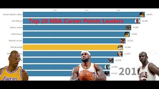 Top 10 NBA Career Points Leaders