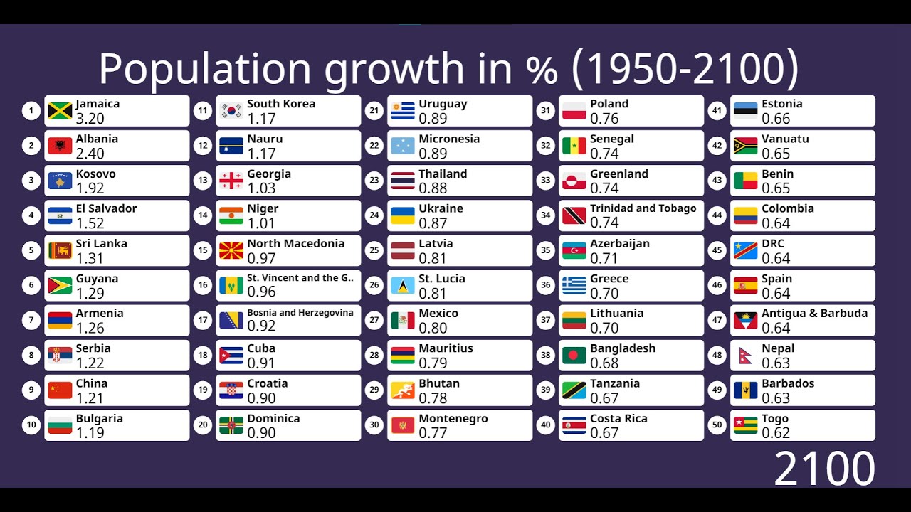 Top 50 Countries By Highest Percentage Of Population Growth (1950-2100 ...