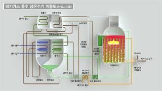 흡수식 냉동기 원리 이해하기 / 월드에너지 2중효용 배기가스흡수냉온수기 (열병합 발전 설비의 배기가스 폐열을 회수한 냉방 공급으로 에너지 소비량 절감)