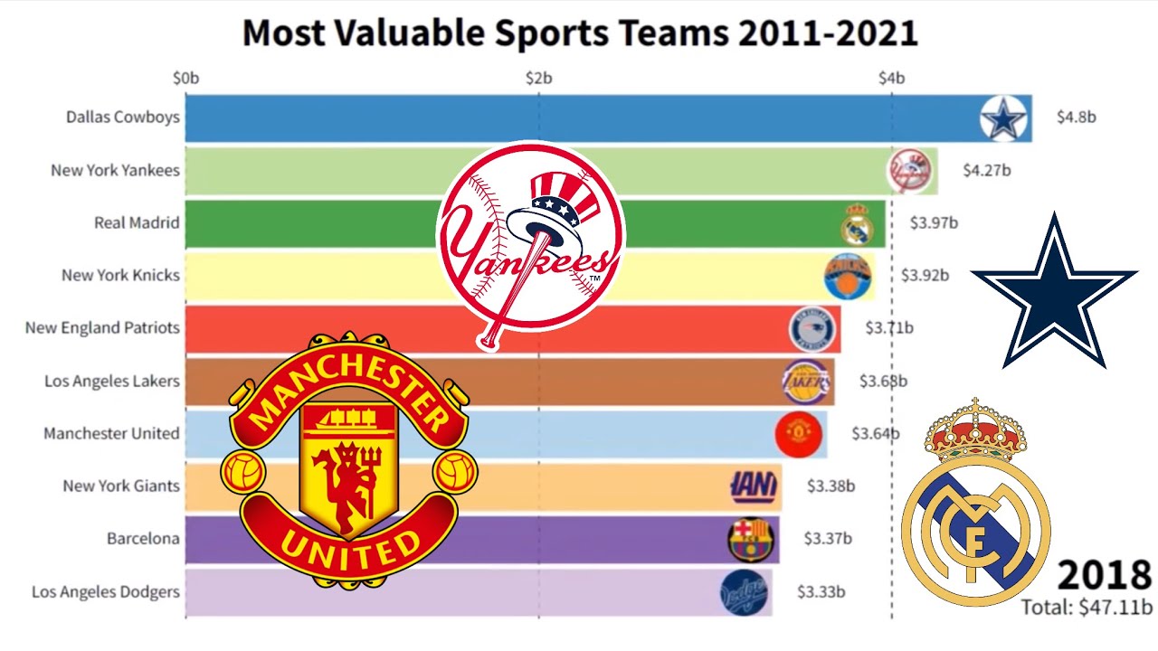 Most Valuable Sports Teams 2011-2021 - YouTube