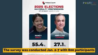 Loyal sa Binay! Nancy, not Luis Campos, tops choice of Makati voters for mayor