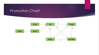 Core Java 04 - Type-Casting in JAVA (Implicit and Explicit Type-Casting)