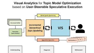 Visual Analytics for Topic Model Optimization based on User-Steerable Speculative Execution