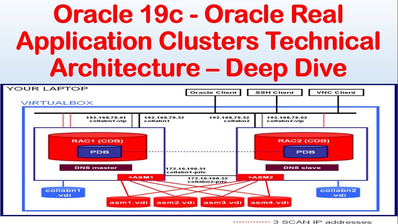 Oracle 19c - Oracle 19c RAC | Real Application Clusters (RAC) Technical ...