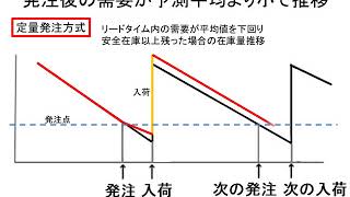 定量発注方式 と 定期発注方式 在庫量推移比較