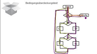 Progn: Whitebox testing und Blackbox testing (German)