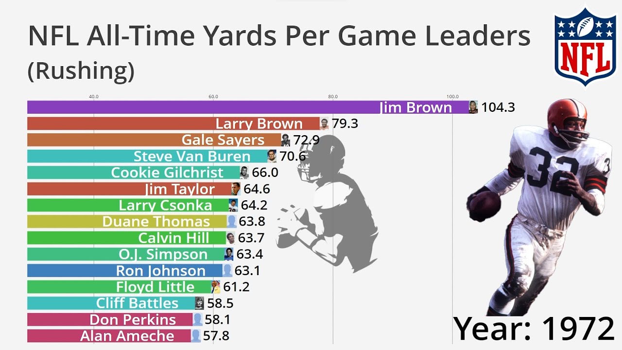 NFL All-Time Rushing Yards Per Game Leaders (1935-2022) - YouTube