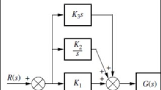 PID Controller Design - Root Locus