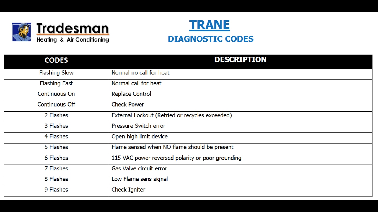 Trane Troubleshooting Codes Decode Issues Instantly