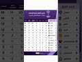 ترتيب دوري ابطال أسيا الهلال متصدر مجموعة نادي النصر3 النصر_السعودي الهلال_السعودي السعودية