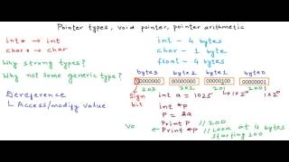 Pointer types, pointer arithmetic, void pointers